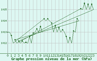 Courbe de la pression atmosphrique pour Jerez De La Frontera Aeropuerto