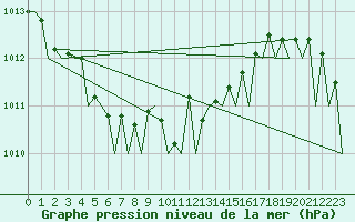 Courbe de la pression atmosphrique pour Saarbruecken / Ensheim