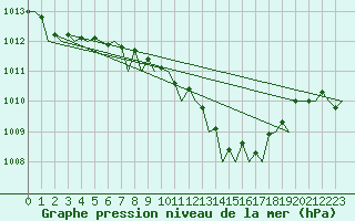 Courbe de la pression atmosphrique pour Duesseldorf