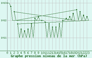 Courbe de la pression atmosphrique pour Amsterdam Airport Schiphol