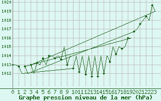 Courbe de la pression atmosphrique pour Huesca (Esp)