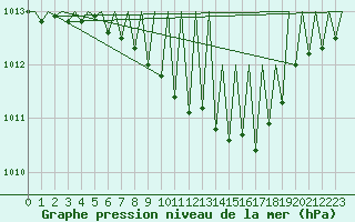Courbe de la pression atmosphrique pour Ingolstadt