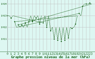 Courbe de la pression atmosphrique pour Pamplona (Esp)