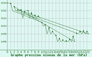 Courbe de la pression atmosphrique pour Leeuwarden