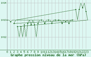 Courbe de la pression atmosphrique pour London / Heathrow (UK)