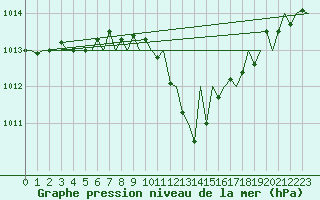 Courbe de la pression atmosphrique pour Frankfort (All)