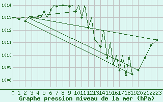 Courbe de la pression atmosphrique pour Badajoz / Talavera La Real