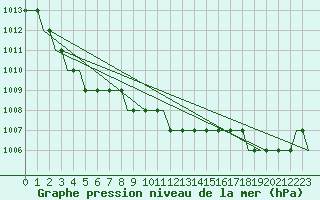 Courbe de la pression atmosphrique pour Lydd Airport