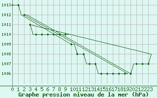 Courbe de la pression atmosphrique pour Banja Luka