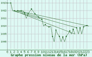 Courbe de la pression atmosphrique pour Leeuwarden