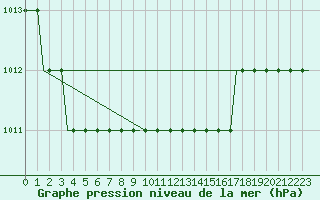 Courbe de la pression atmosphrique pour Saint Gallen-Altenrhein