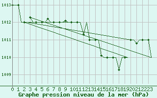 Courbe de la pression atmosphrique pour Zadar / Zemunik