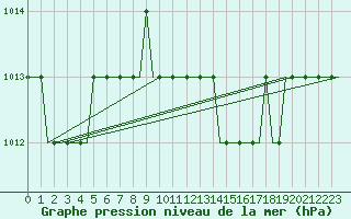 Courbe de la pression atmosphrique pour Sanliurfa