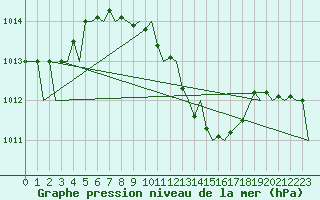 Courbe de la pression atmosphrique pour Craiova