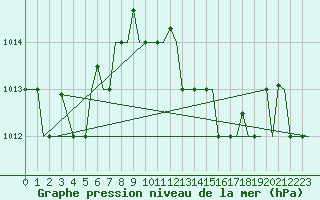 Courbe de la pression atmosphrique pour Gnes (It)