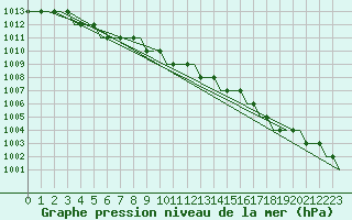 Courbe de la pression atmosphrique pour Deelen