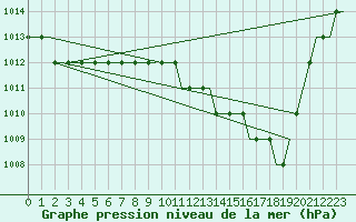 Courbe de la pression atmosphrique pour Paderborn / Lippstadt