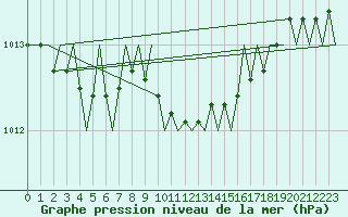 Courbe de la pression atmosphrique pour Erfurt-Bindersleben
