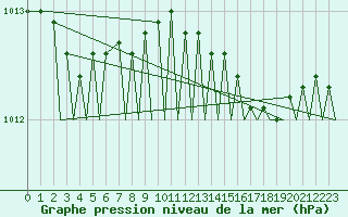 Courbe de la pression atmosphrique pour Lulea / Kallax