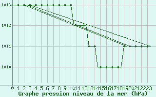 Courbe de la pression atmosphrique pour Sanliurfa