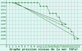 Courbe de la pression atmosphrique pour Begishevo