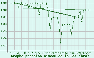 Courbe de la pression atmosphrique pour Oujda
