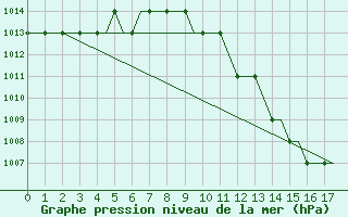 Courbe de la pression atmosphrique pour Friedrichshafen