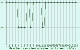 Courbe de la pression atmosphrique pour Begishevo