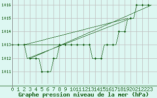 Courbe de la pression atmosphrique pour Sabadell
