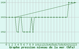 Courbe de la pression atmosphrique pour Ekofisk L Platform