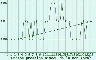 Courbe de la pression atmosphrique pour Castres-Mazamet (81)