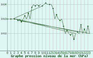 Courbe de la pression atmosphrique pour Maastricht / Zuid Limburg (PB)