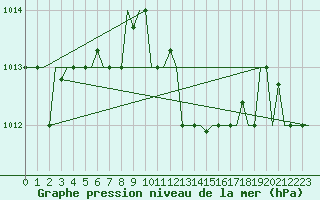 Courbe de la pression atmosphrique pour Andravida Airport