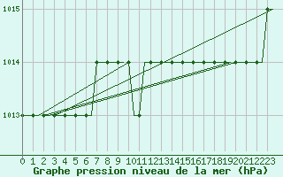 Courbe de la pression atmosphrique pour Vaasa