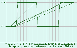 Courbe de la pression atmosphrique pour Stavropol / Shpakovskoye