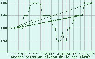 Courbe de la pression atmosphrique pour Thessaloniki Airport
