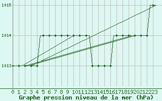 Courbe de la pression atmosphrique pour Yaroslavl Tunoshna