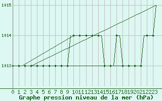 Courbe de la pression atmosphrique pour Bristol / Lulsgate