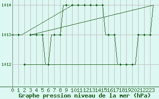 Courbe de la pression atmosphrique pour Castres-Mazamet (81)