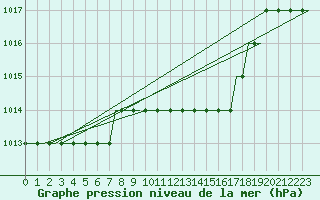 Courbe de la pression atmosphrique pour Deelen