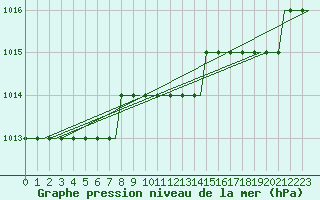 Courbe de la pression atmosphrique pour Humberside