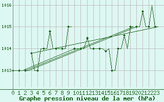 Courbe de la pression atmosphrique pour Palermo / Punta Raisi