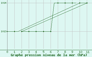 Courbe de la pression atmosphrique pour Luton Airport