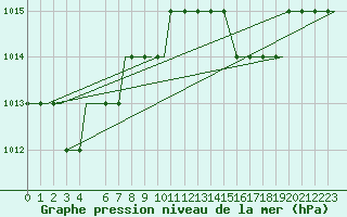 Courbe de la pression atmosphrique pour Syros Airport