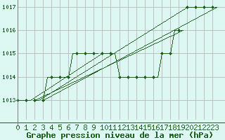 Courbe de la pression atmosphrique pour Logrono (Esp)