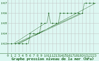 Courbe de la pression atmosphrique pour Hessen