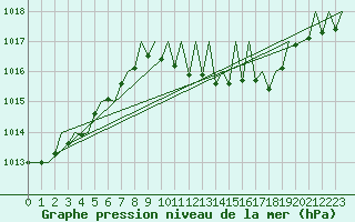 Courbe de la pression atmosphrique pour Zurich-Kloten