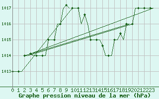 Courbe de la pression atmosphrique pour Djerba Mellita