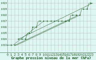Courbe de la pression atmosphrique pour Olbia / Costa Smeralda