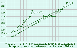 Courbe de la pression atmosphrique pour Milan (It)